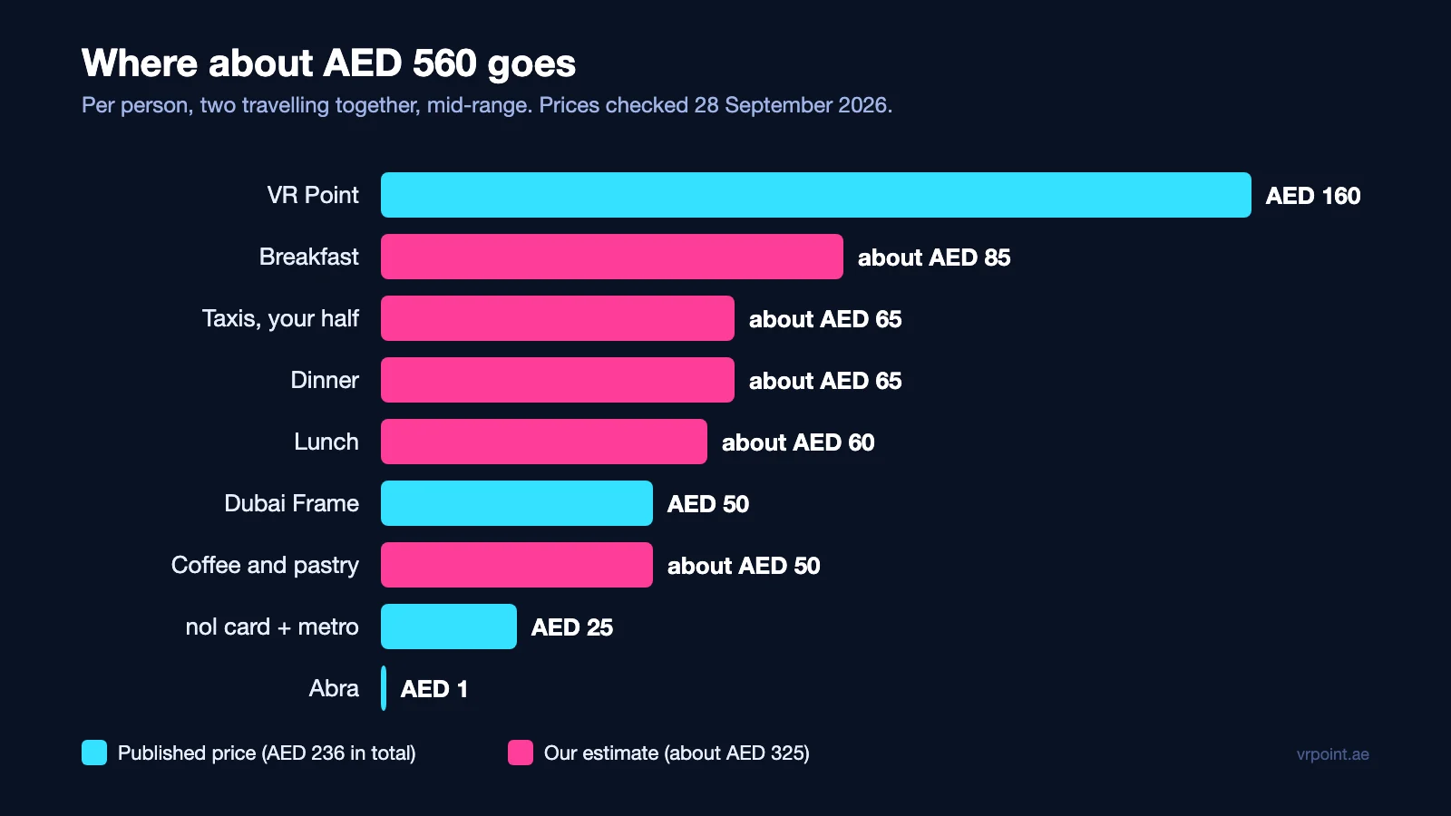 The Best Day in Dubai: A One-Day Itinerary With Every Dirham Counted 21 Bar chart of what one day in Dubai costs per person: VR Point AED 160, breakfast about 85, taxis about 65, dinner about 65, lunch about 60, Dubai Frame 50, coffee about 50, nol card 25, abra 1