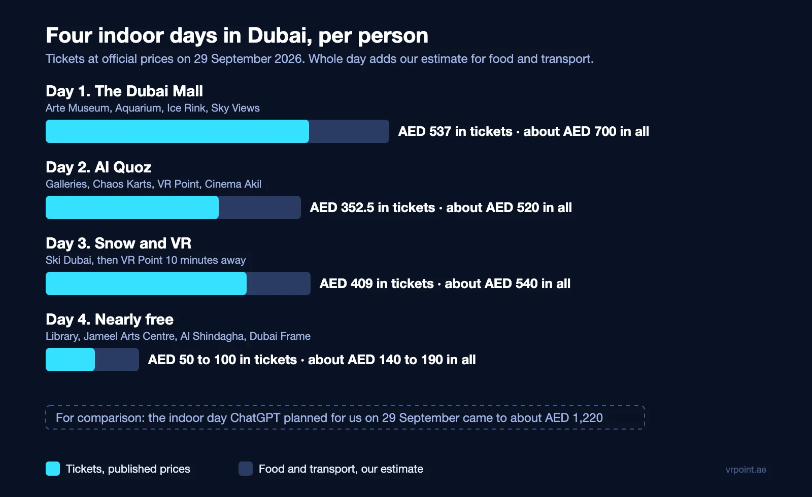 Indoor Activities in Dubai: 30 Places With Real Prices and 4 Ready-Made Days 2 Bar chart of four indoor days in Dubai per person: The Dubai Mall AED 537 in tickets, Al Quoz 352.50, Ski Dubai with VR Point 409, nearly free day 50 to 100